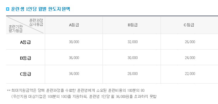 훈련생1인당 월별 한도지원액