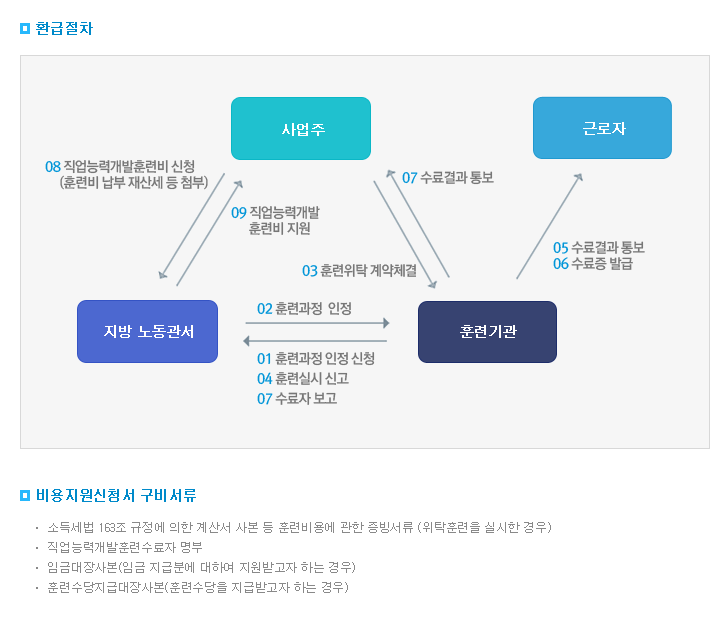 환급절차 및 비용지원신청서 구비 서류